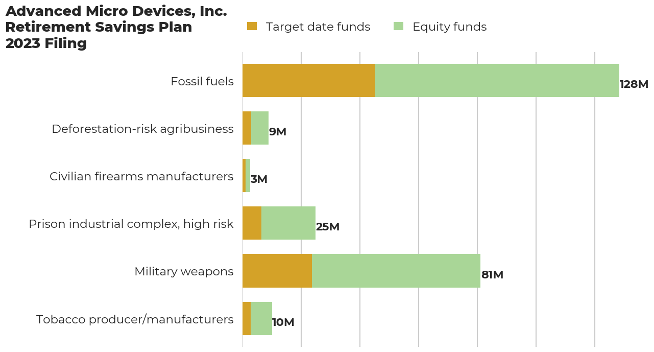 Advanced Micro Devices, Inc. Retirement Savings Plan flagged investments