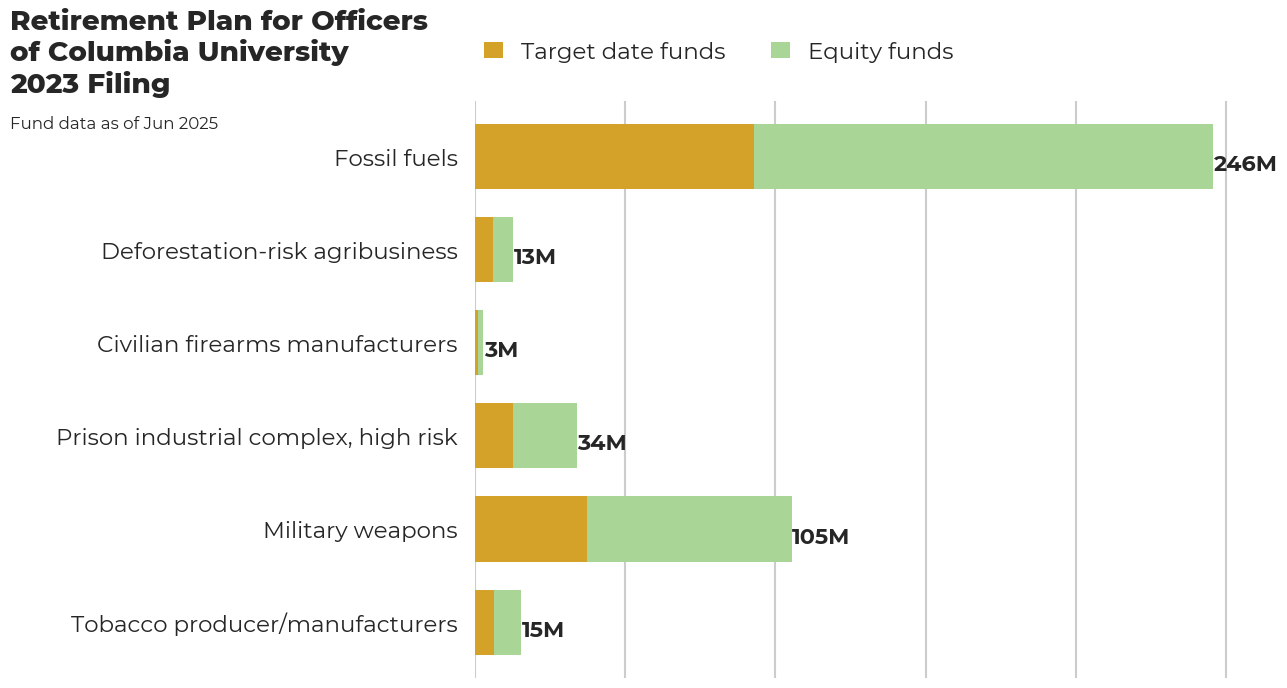 Retirement Plan for Officers of Columbia University flagged investments