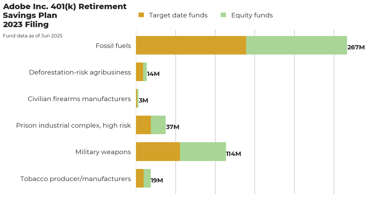 Adobe Inc. 401(k) Retirement Savings Plan flagged investments