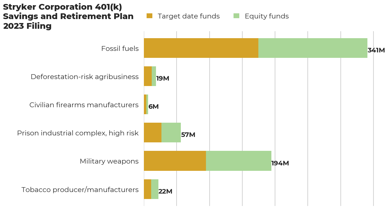 Stryker Corporation 401(k) Savings and Retirement Plan flagged investments