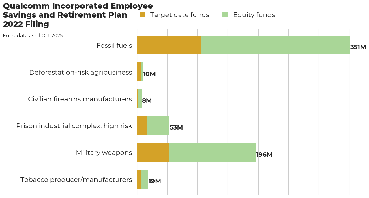 Qualcomm Incorporated Employee Savings and Retirement Plan flagged investments