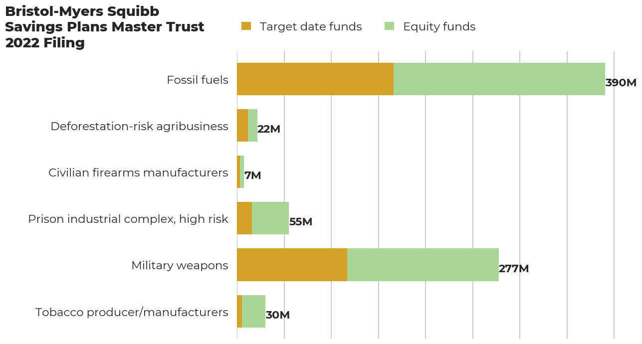 Bristol-Myers Squibb Savings Plans Master Trust flagged investments