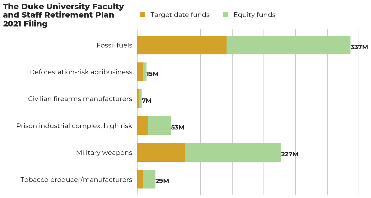 The Duke University Faculty and Staff Retirement Plan flagged investments