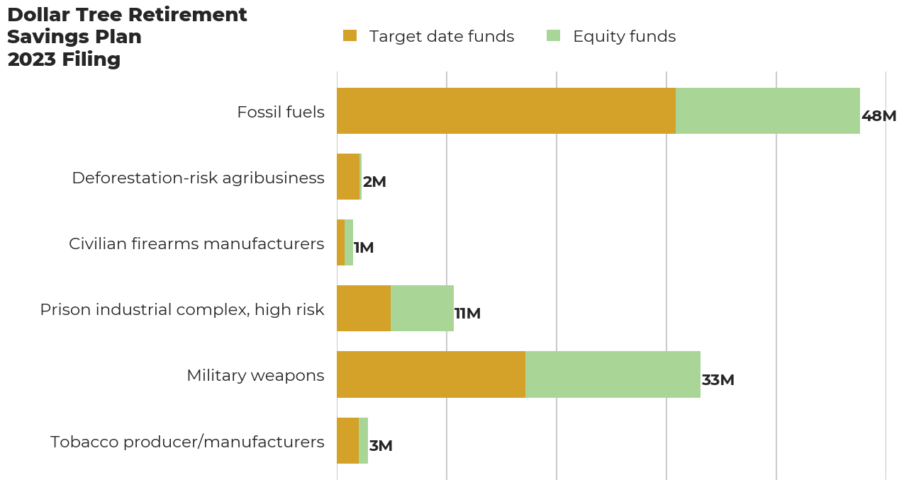 Dollar Tree Retirement Savings Plan flagged investments