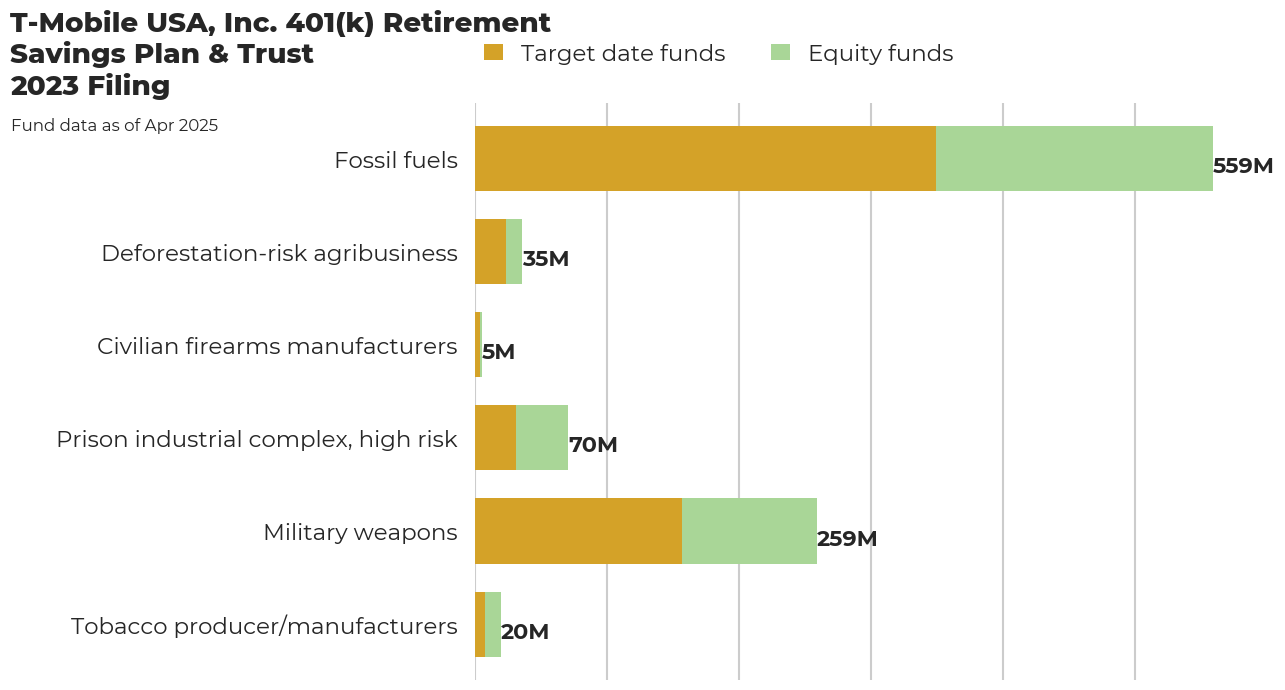 T-Mobile USA, Inc. 401(k) Retirement Savings Plan & Trust flagged investments