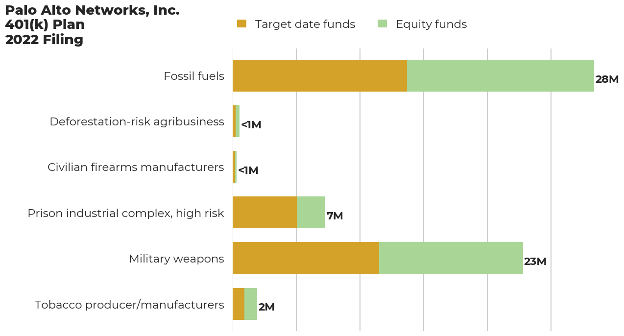 Palo Alto Networks, Inc. 401(k) Plan flagged investments