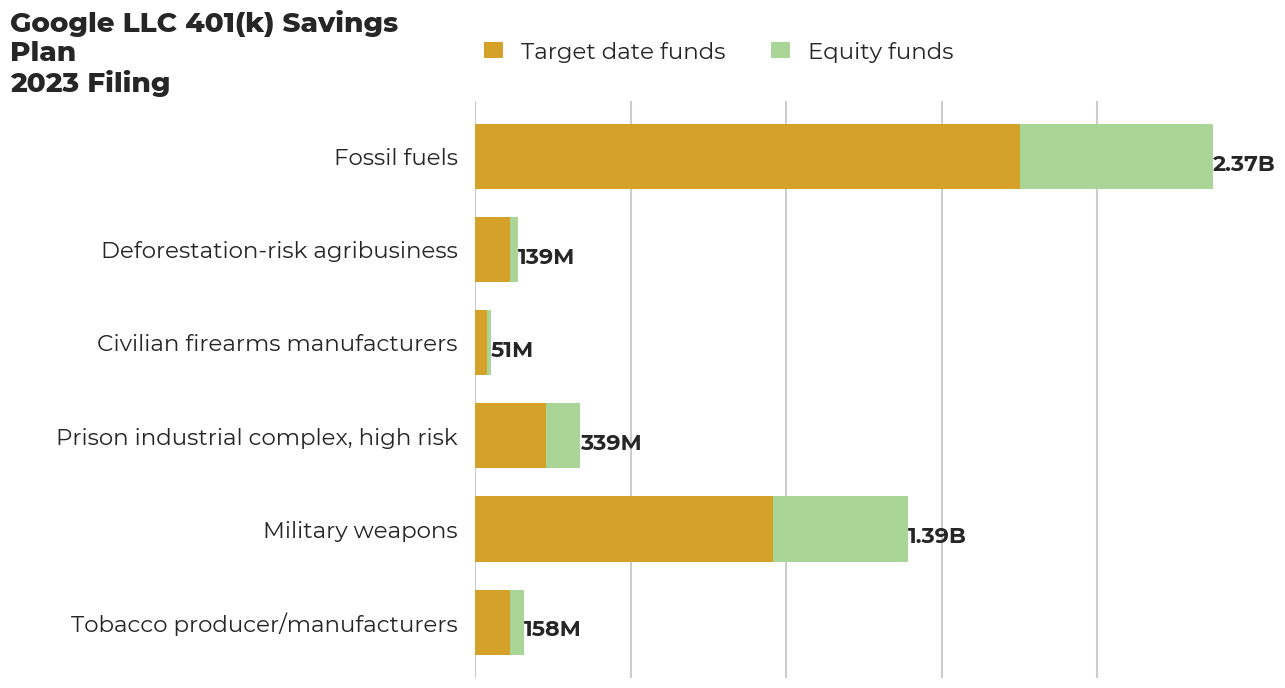 Google LLC 401(k) Savings Plan flagged investments