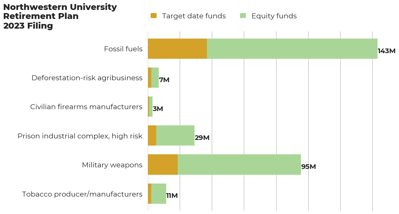 Northwestern University Retirement Plan flagged investments