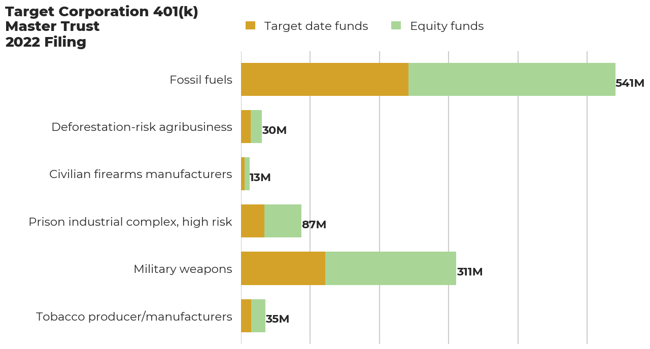 Target Corporation 401(k) Master Trust flagged investments