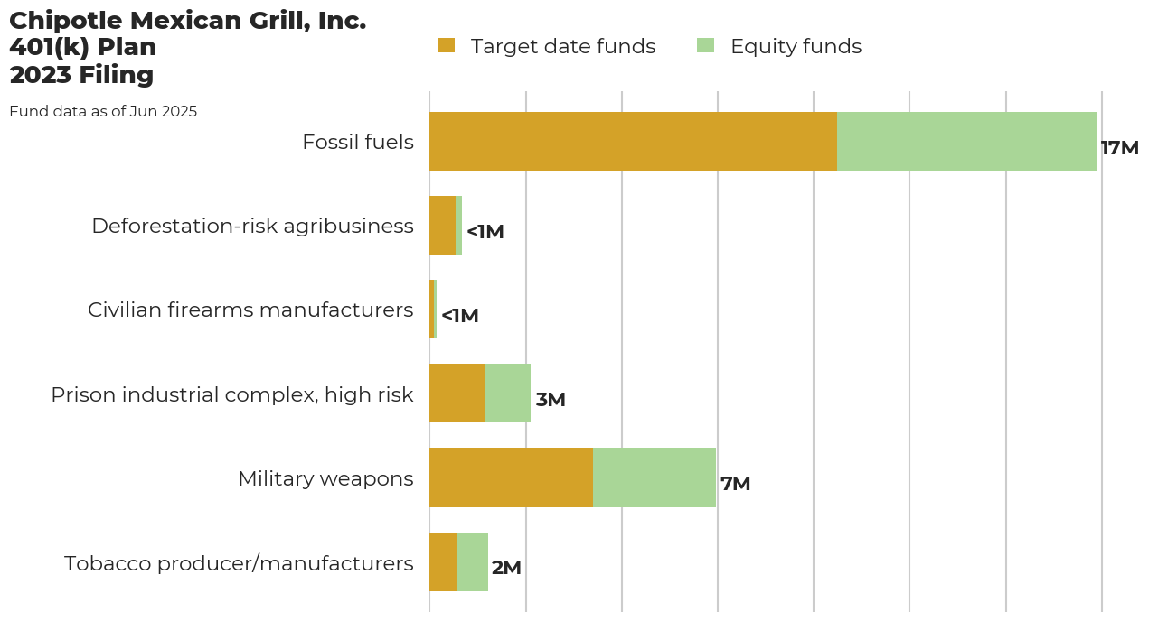 Chipotle Mexican Grill, Inc. 401(k) Plan flagged investments