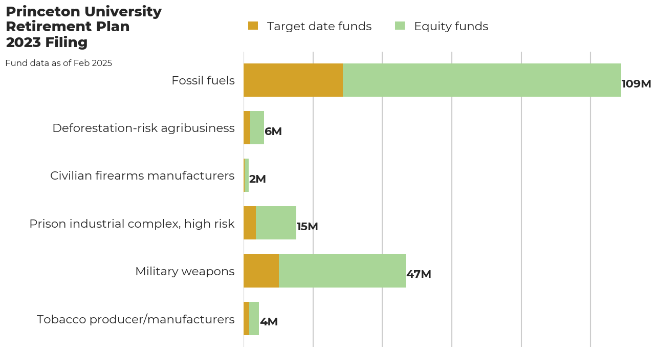 Princeton University Retirement Plan flagged investments