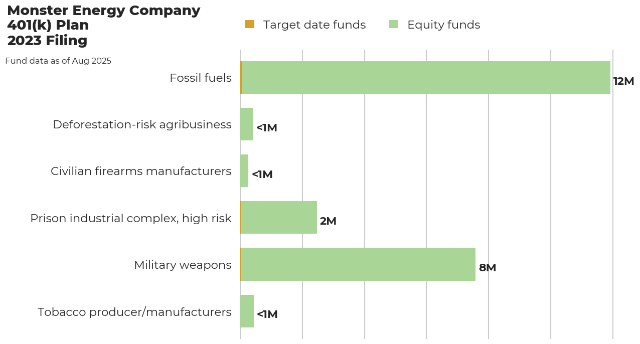 Monster Energy Company 401(k) Plan flagged investments