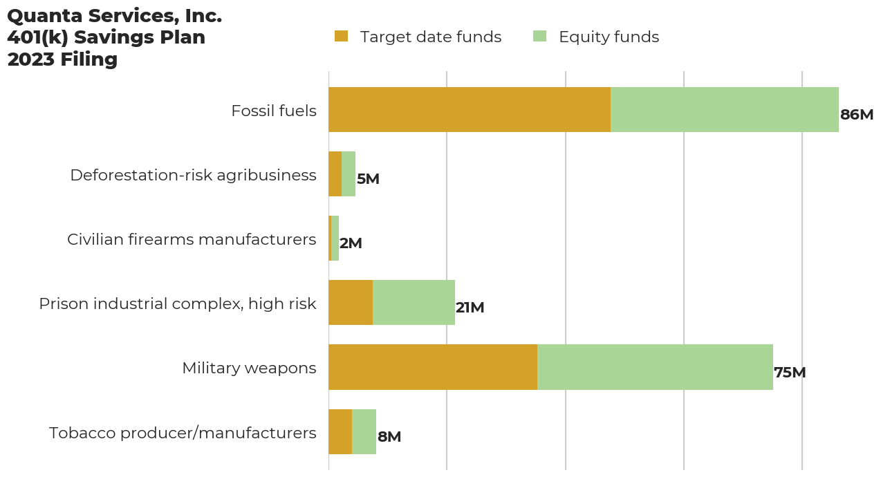Quanta Services, Inc. 401(k) Savings Plan flagged investments