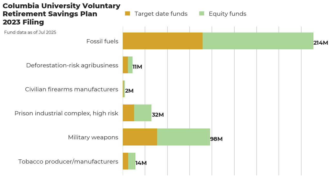 Columbia University Voluntary Retirement Savings Plan flagged investments