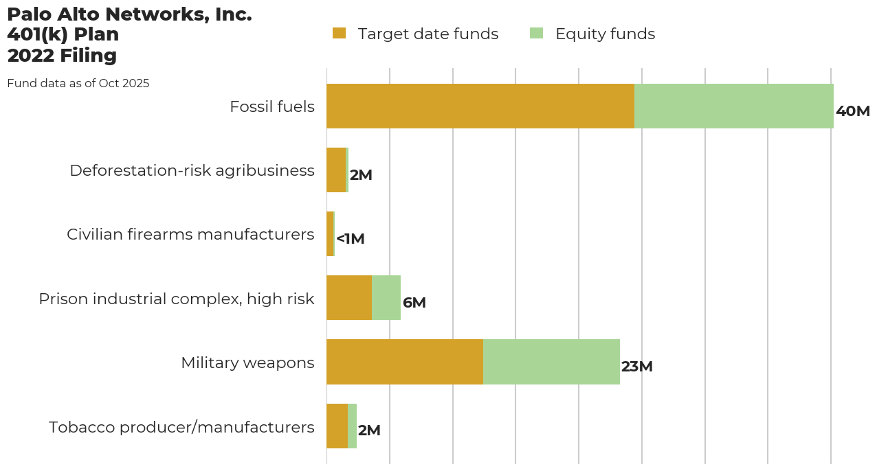 Palo Alto Networks, Inc. 401(k) Plan flagged investments