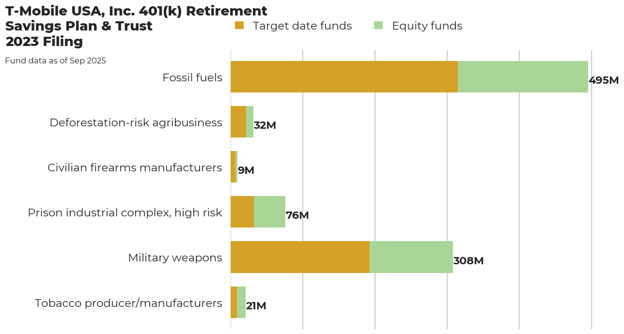T-Mobile USA, Inc. 401(k) Retirement Savings Plan & Trust flagged investments