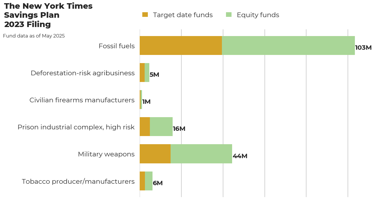 The New York Times Savings Plan flagged investments