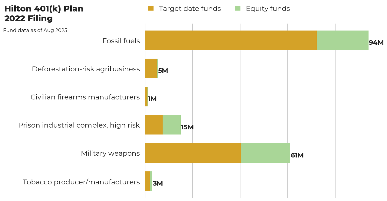 Hilton 401(k) Plan flagged investments