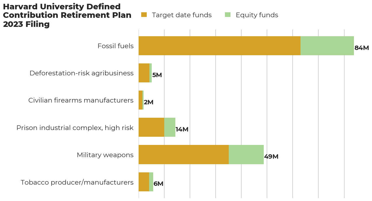Harvard University Defined Contribution Retirement Plan flagged investments