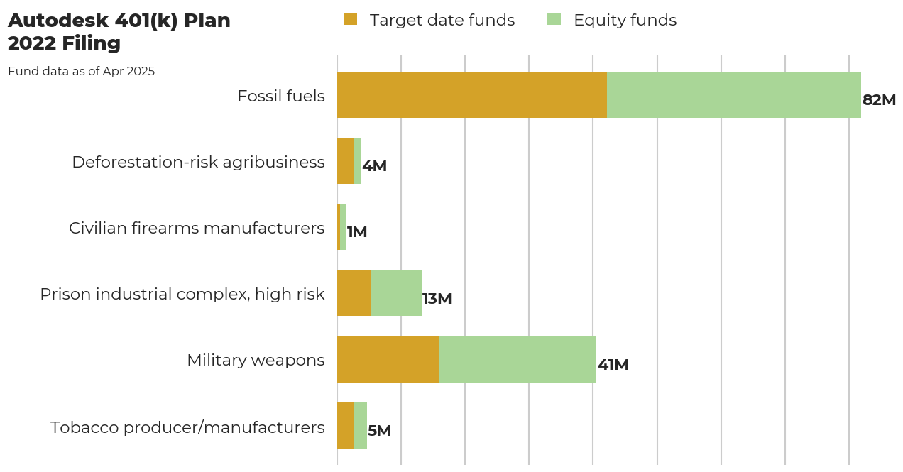 Autodesk 401(k) Plan flagged investments
