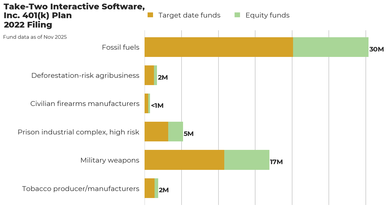 Take-Two Interactive Software, Inc. 401(k) Plan flagged investments