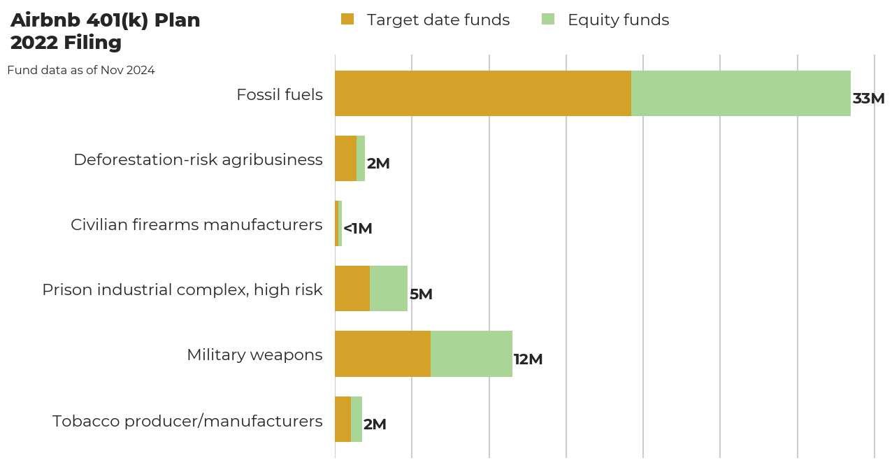 Airbnb 401(k) Plan flagged investments