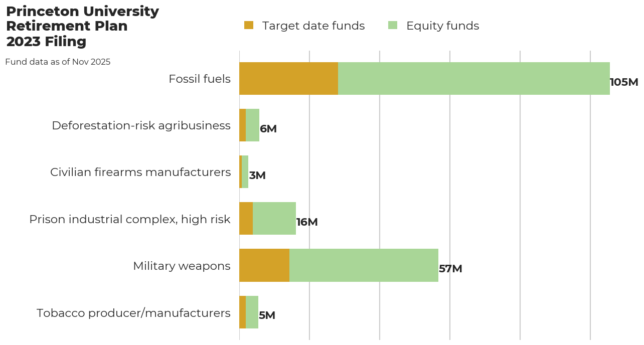 Princeton University Retirement Plan flagged investments