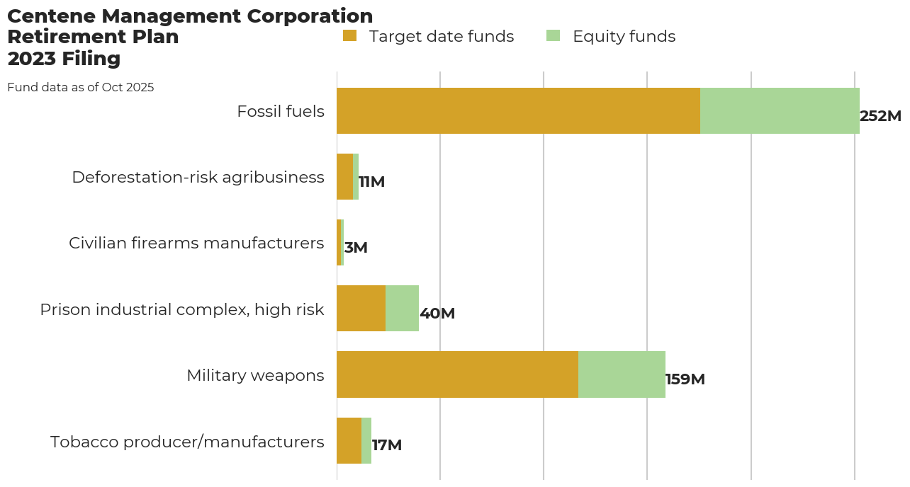Centene Management Corporation Retirement Plan flagged investments