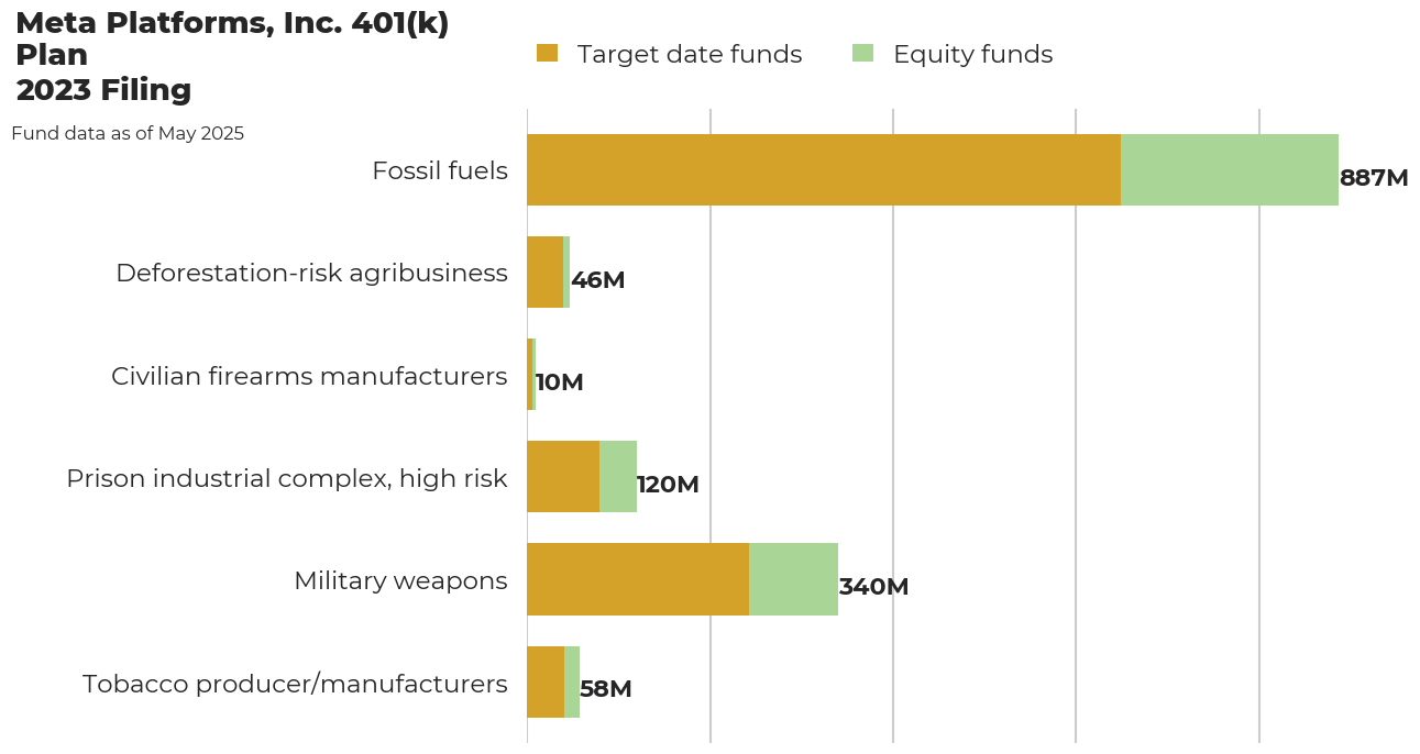 Meta Platforms, Inc 401(k) Plan flagged investments