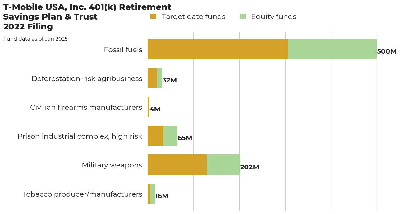 T-Mobile USA, Inc. 401(k) Retirement Savings Plan & Trust flagged investments