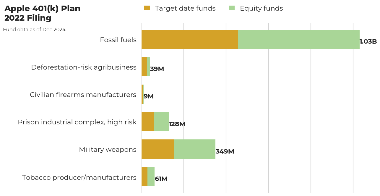 Apple 401(k) Plan flagged investments