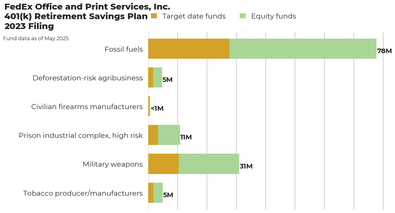 FedEx Office and Print Services, Inc. 401(k) Retirement Savings Plan flagged investments