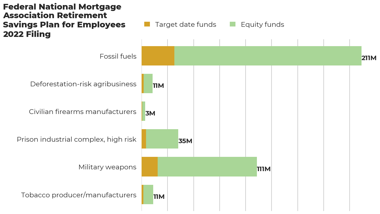 Federal National Mortgage Association Retirement Savings Plan for Employees flagged investments