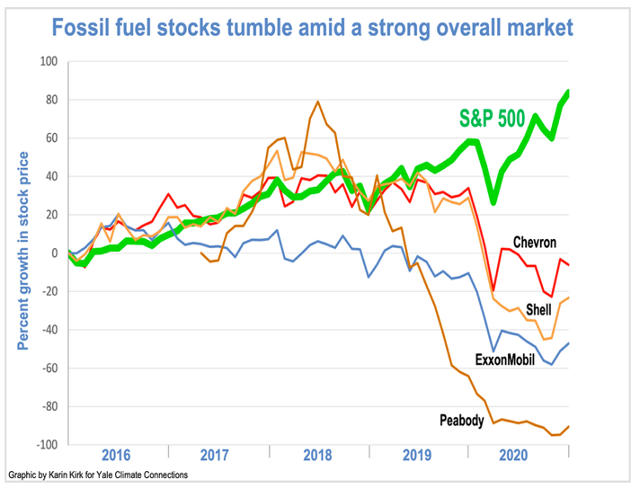 Fossil fuel stocks tumble amid a strong overall market