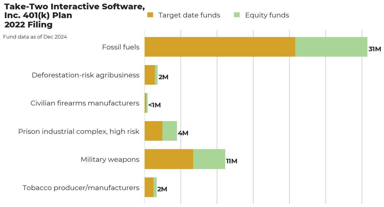 Take-Two Interactive Software, Inc. 401(k) Plan flagged investments