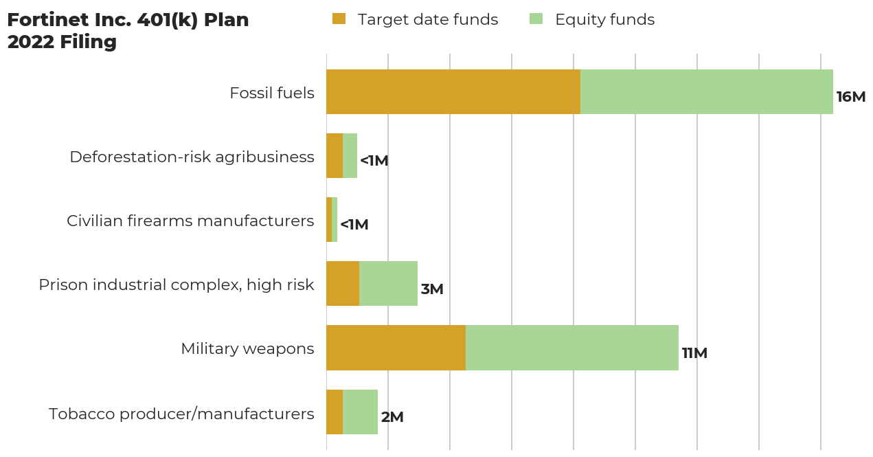 Fortinet Inc. 401(k) Plan flagged investments