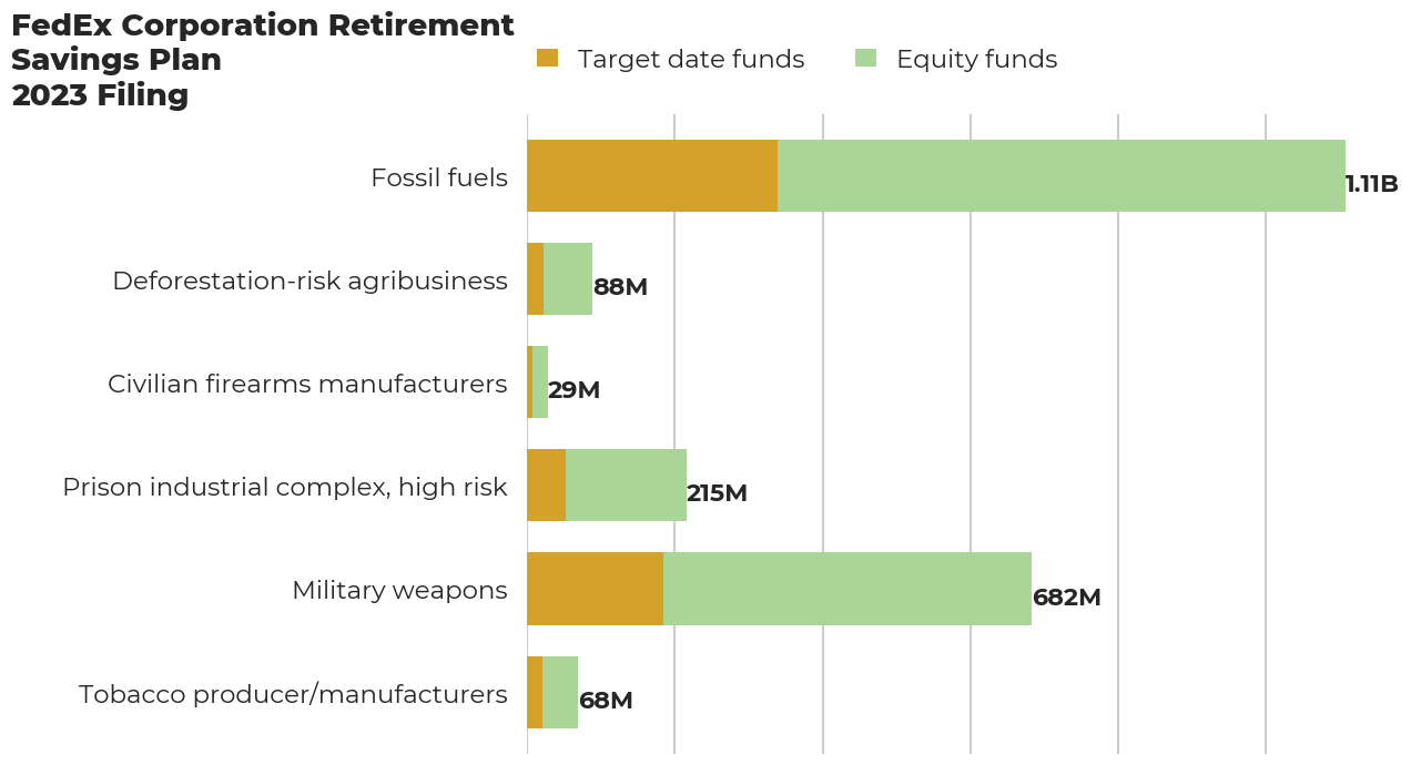 FedEx Corporation Retirement Savings Plan flagged investments