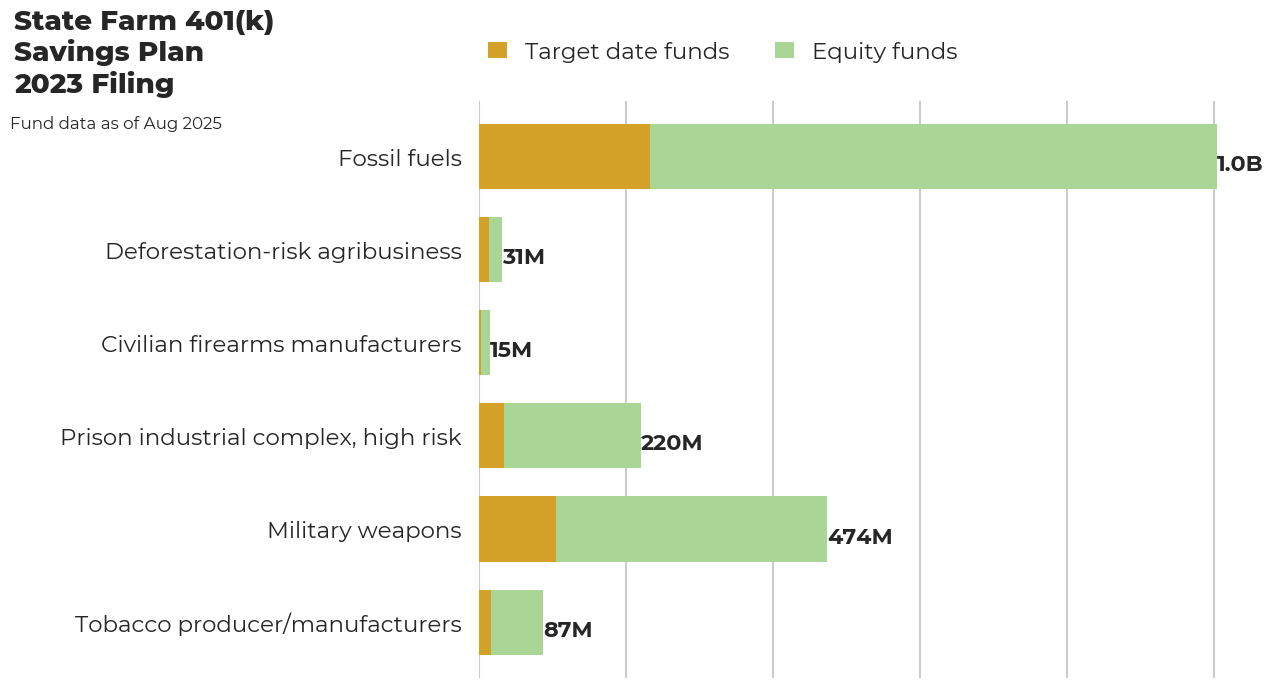 State Farm 401(k) Savings Plan flagged investments