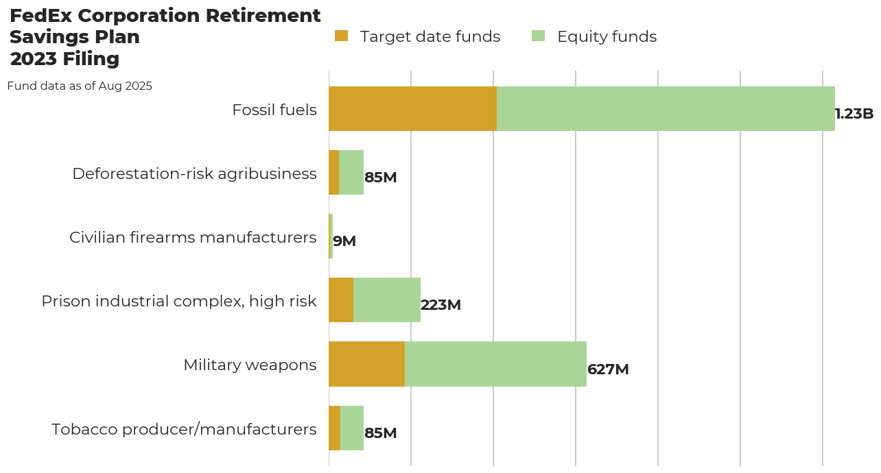 FedEx Corporation Retirement Savings Plan flagged investments