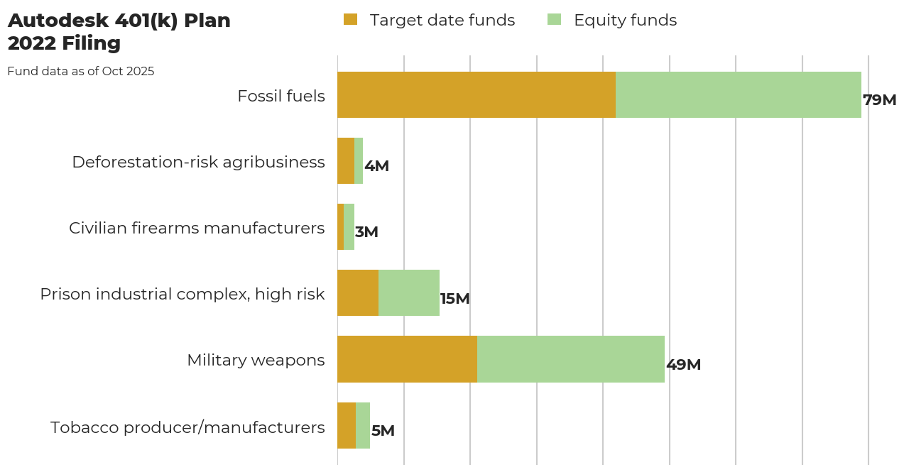 Autodesk 401(k) Plan flagged investments