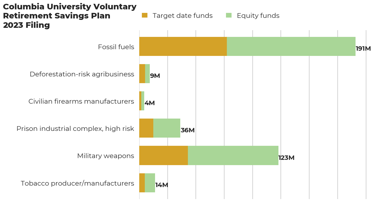 Columbia University Voluntary Retirement Savings Plan flagged investments