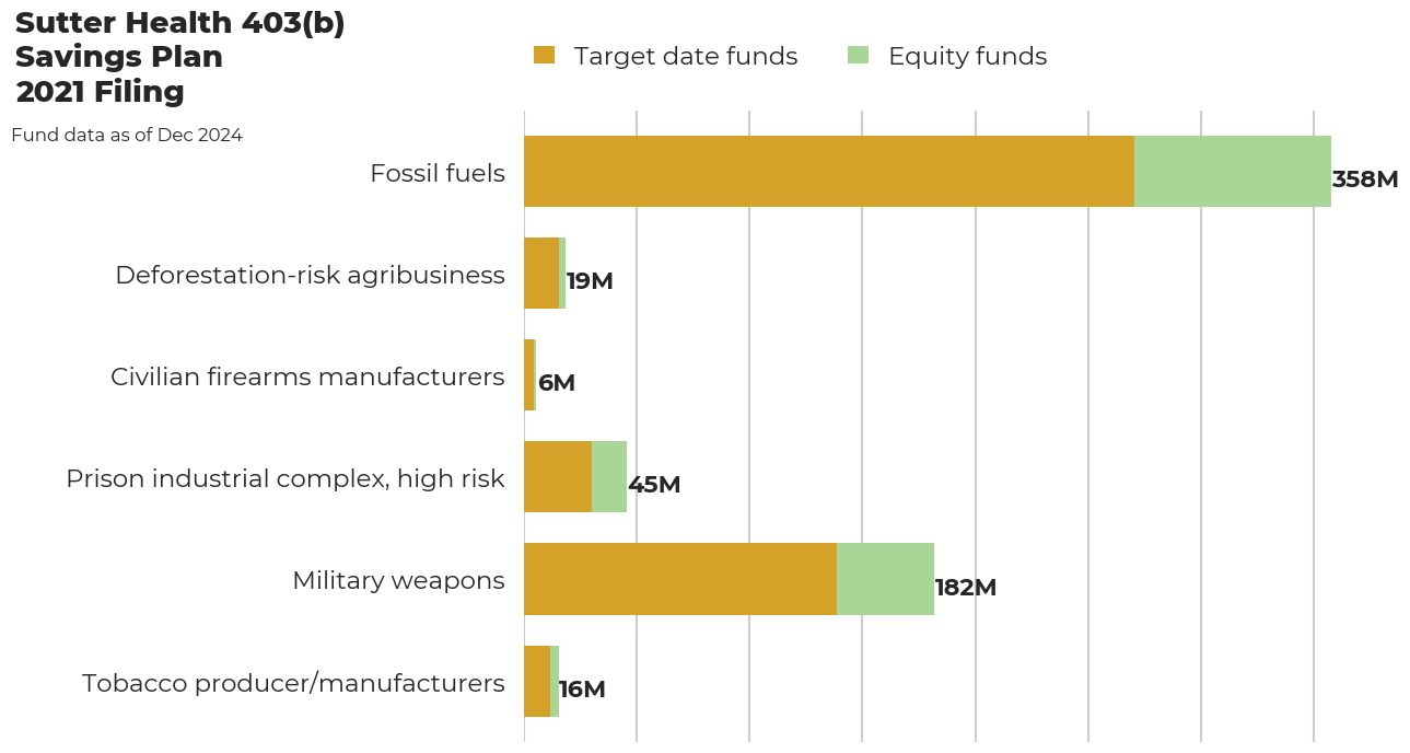 Sutter Health 403(b) Savings Plan flagged investments