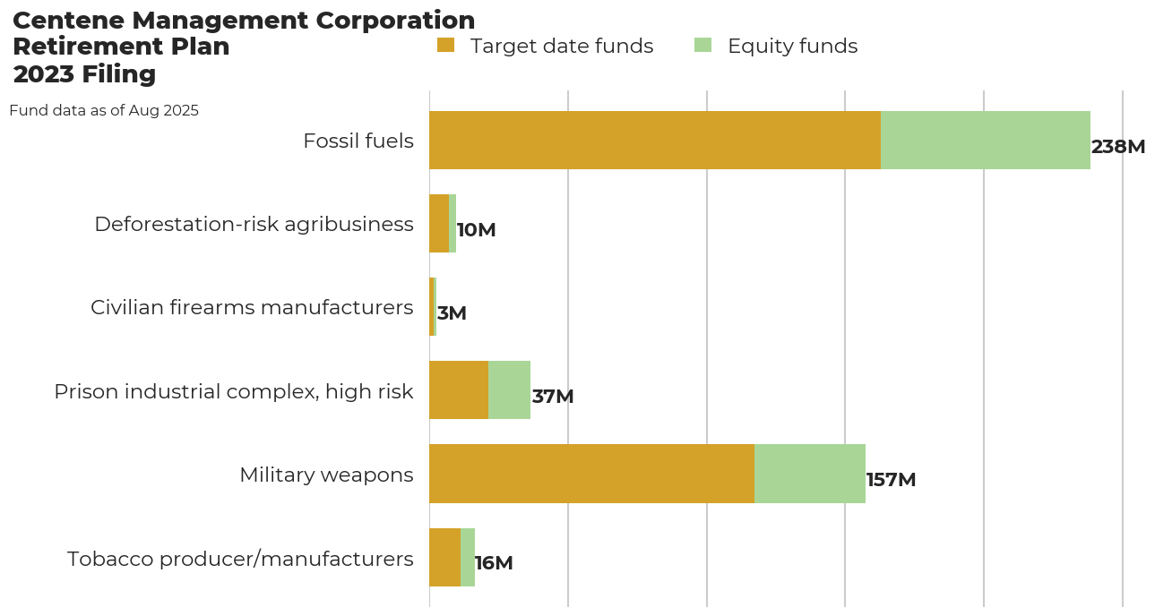 Centene Management Corporation Retirement Plan flagged investments