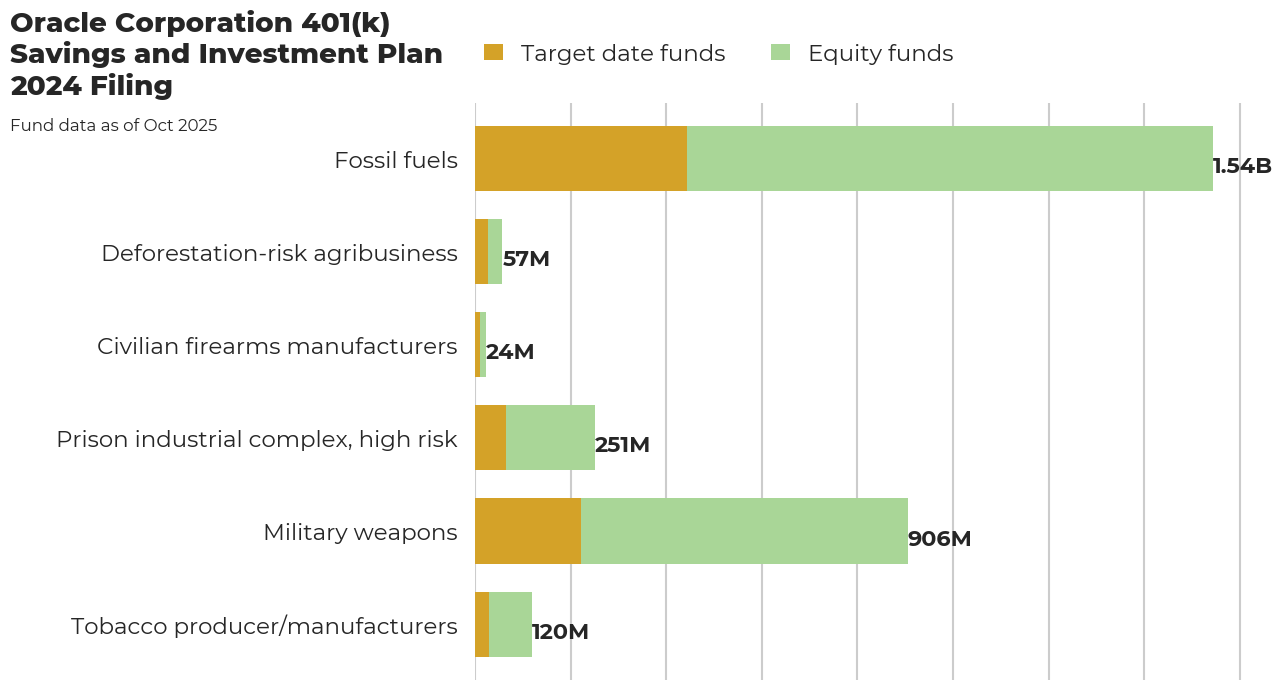 Oracle Corporation 401(k) Savings and Investment Plan flagged investments