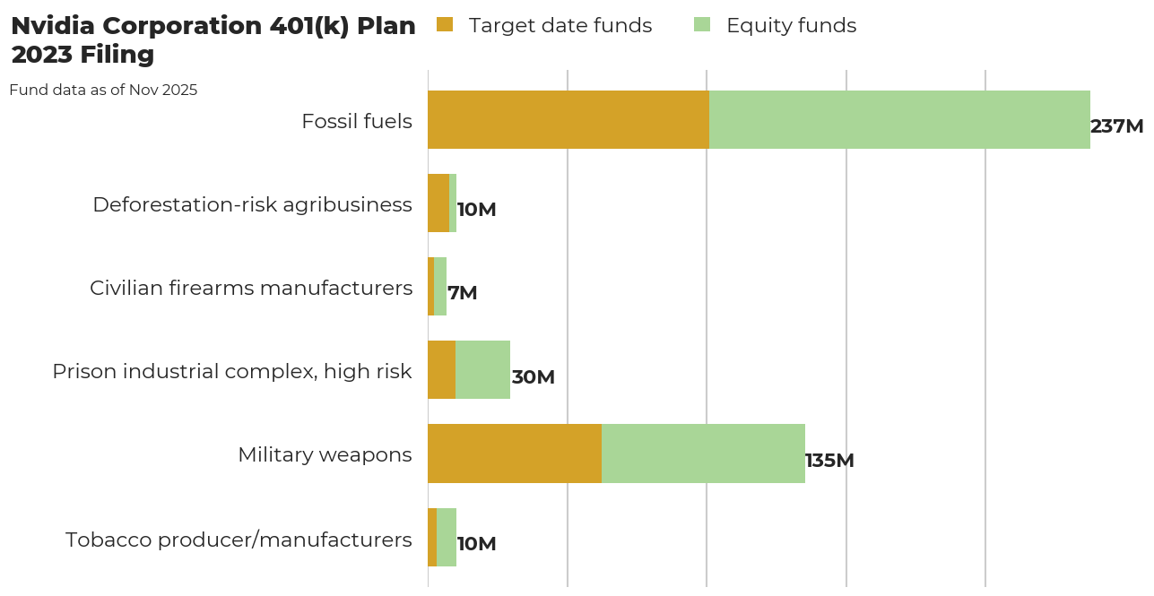 Nvidia Corporation 401(k) Plan flagged investments