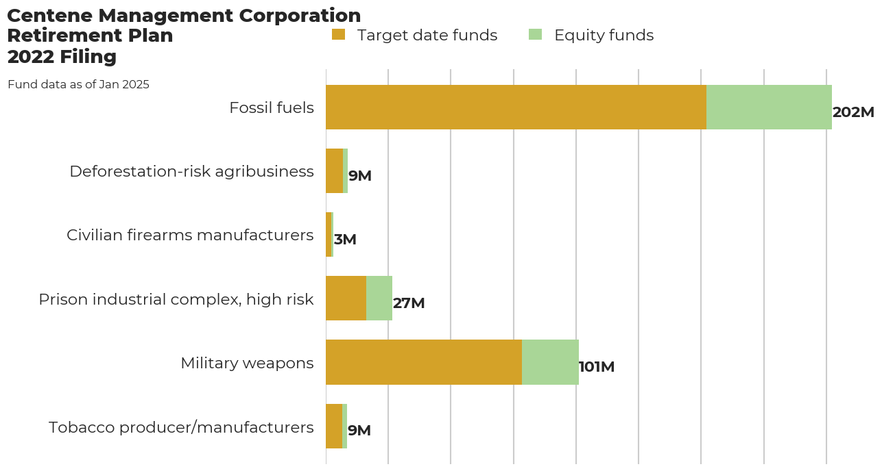 Centene Management Corporation Retirement Plan flagged investments