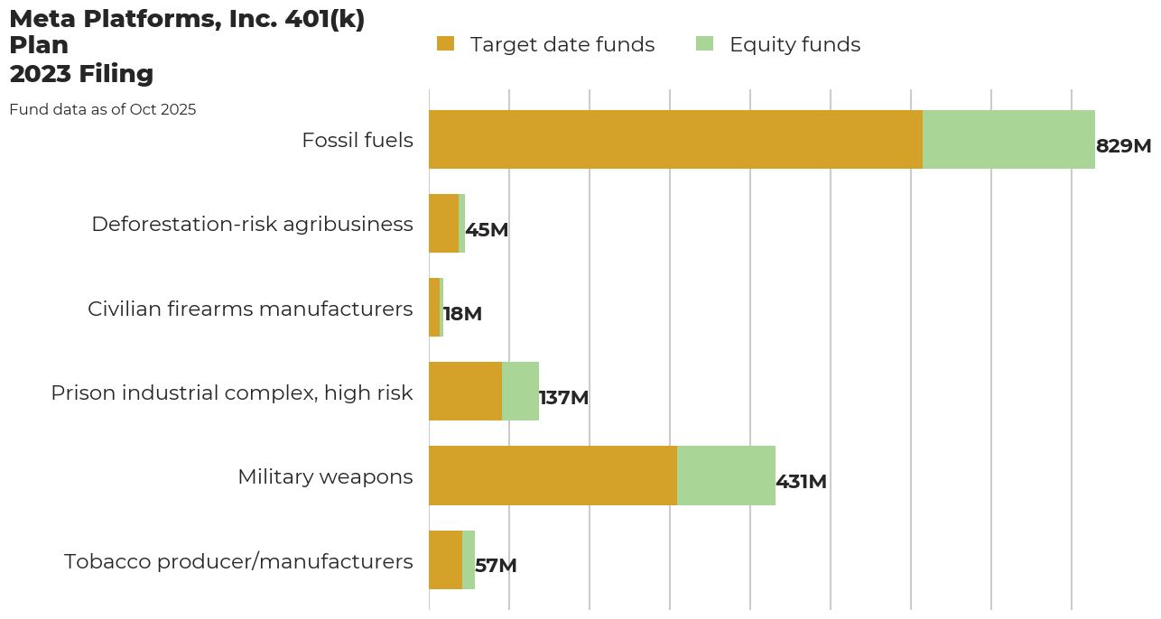 Meta Platforms, Inc 401(k) Plan flagged investments