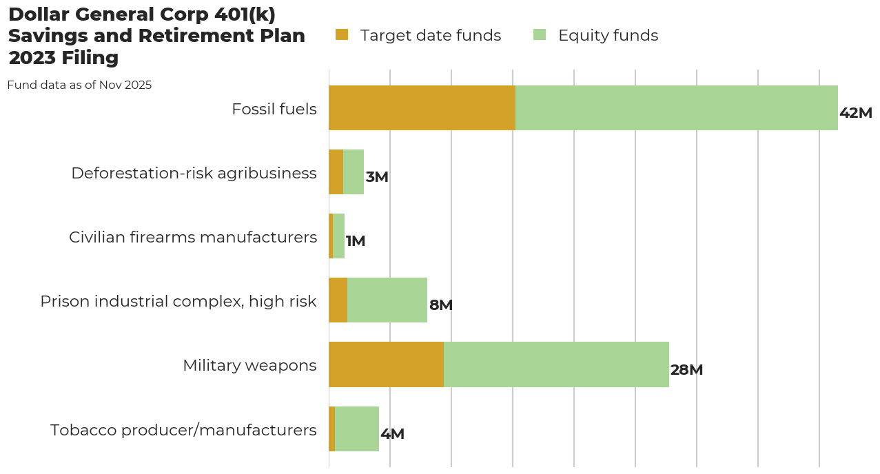 Dollar General Corp 401(k) Savings and Retirement Plan flagged investments