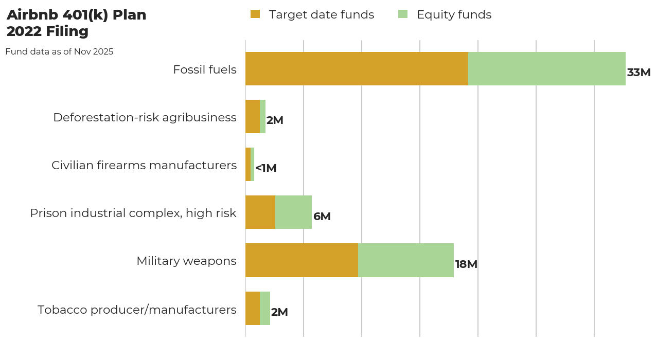 Airbnb 401(k) Plan flagged investments