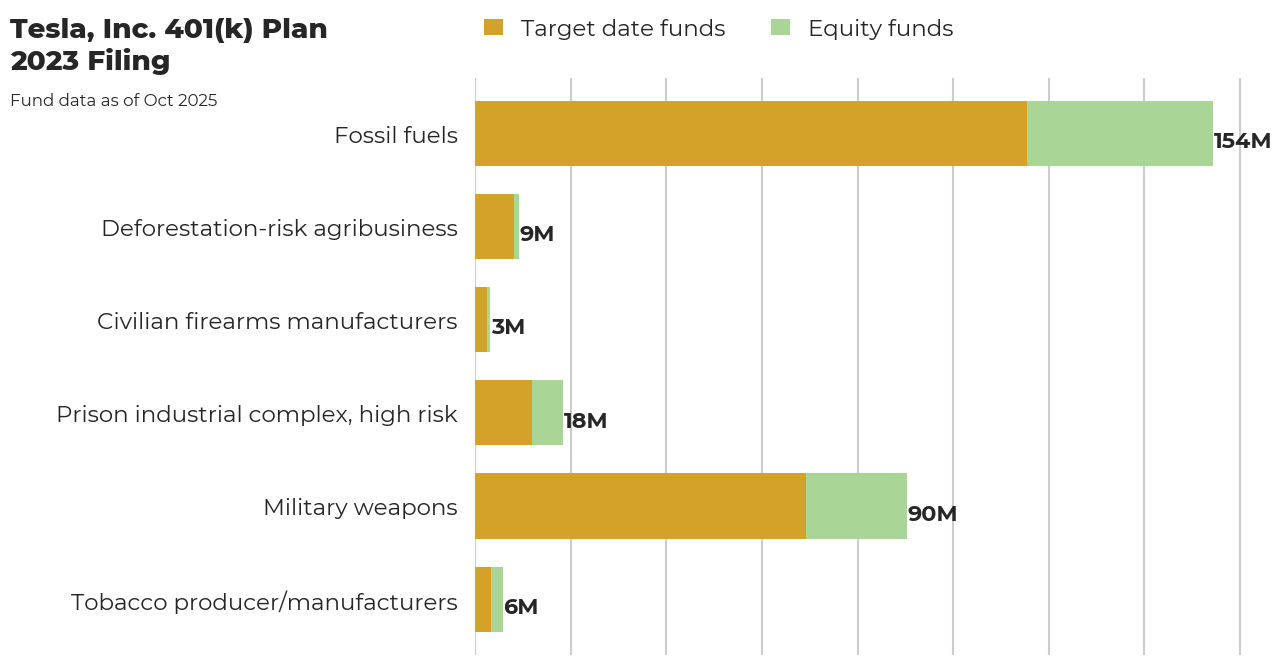 Tesla, Inc. 401(k) Plan flagged investments